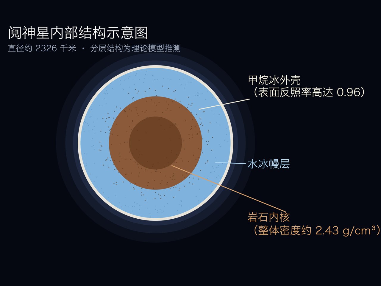 阋神星内部结构示意图：岩石内核、水冰幔层与甲烷冰外壳（分层结构为理论模型推测）