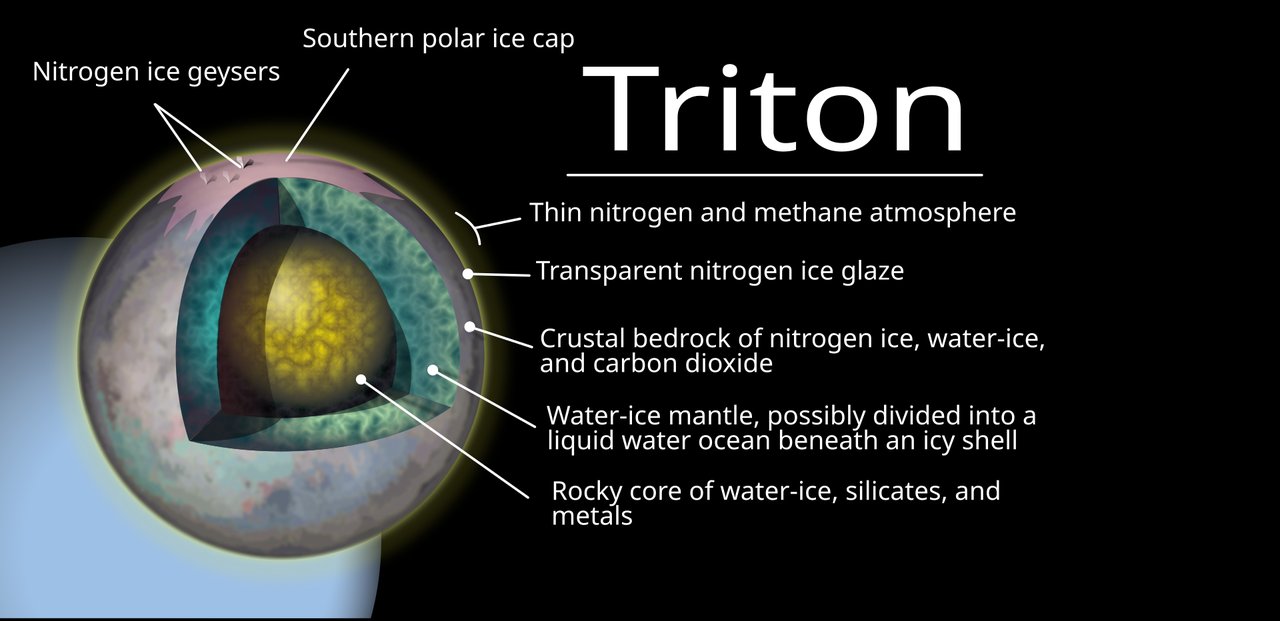 Illustrative Triton interior with a rock–metal core, icy mantle, and possible liquid layer