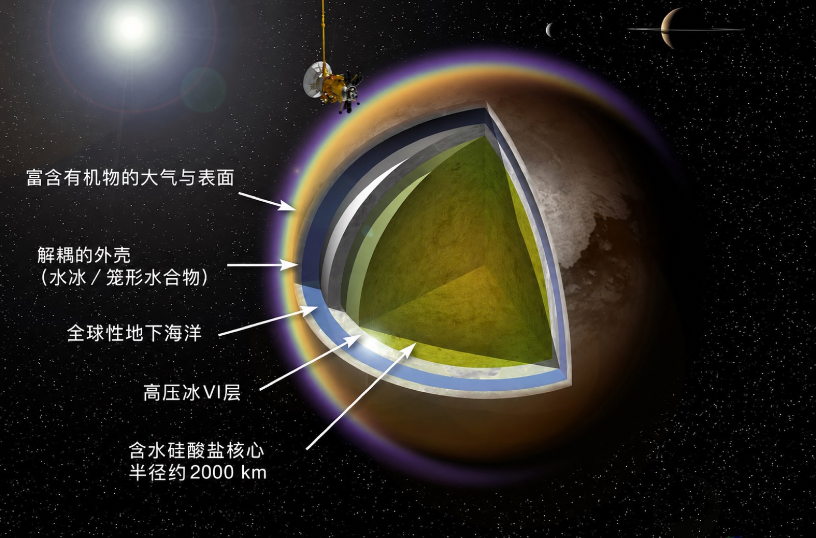 土卫六内部结构剖面示意图：由外向内依次为富含有机物的大气与表面、水冰外壳、全球性地下海洋、高压冰层以及半径约2000千米的硅酸盐核心；本地化配图