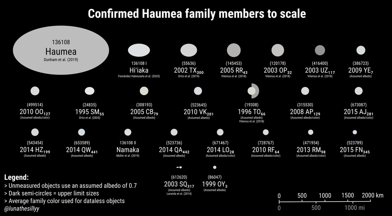 Haumea, Hiʻiaka, Namaka, and smaller family members shown at relative scale