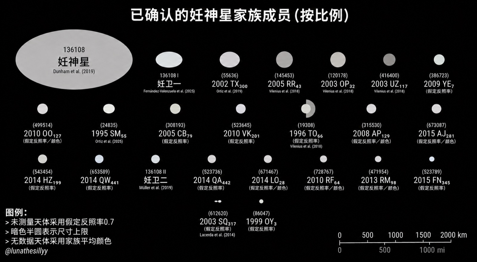 妊神星碰撞家族成员按实际比例排列图：妊神星居首，其下是妊卫一、妊卫二及十余颗同属一族的柯伊伯带小天体；本地化配图