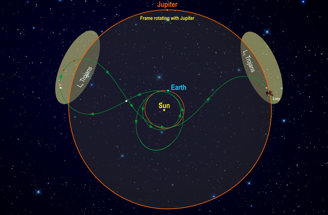 Lucy’s mission route, including the L4 population containing Polymele; not a live-position or distance-scale diagram. NASA