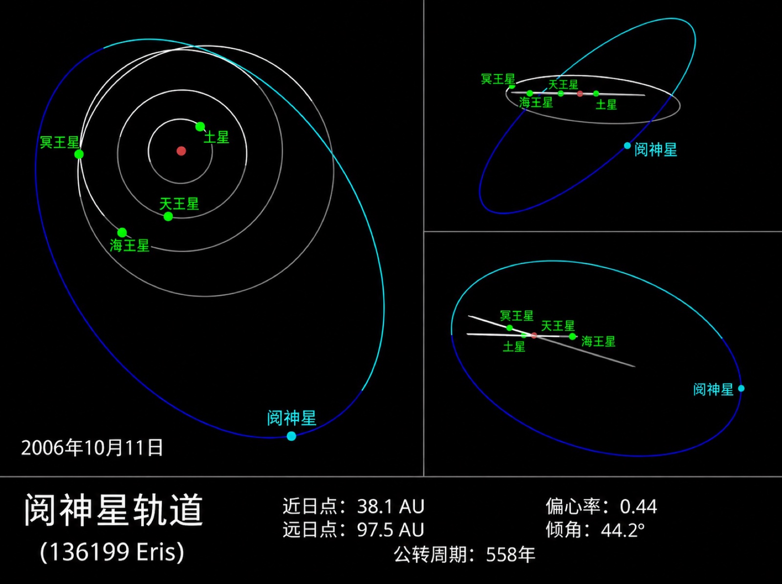 阋神星的轨道（蓝绿色）与外侧行星轨道对比：偏心率大、轨道面倾斜明显，远日点达 97.5 天文单位；本地化配图