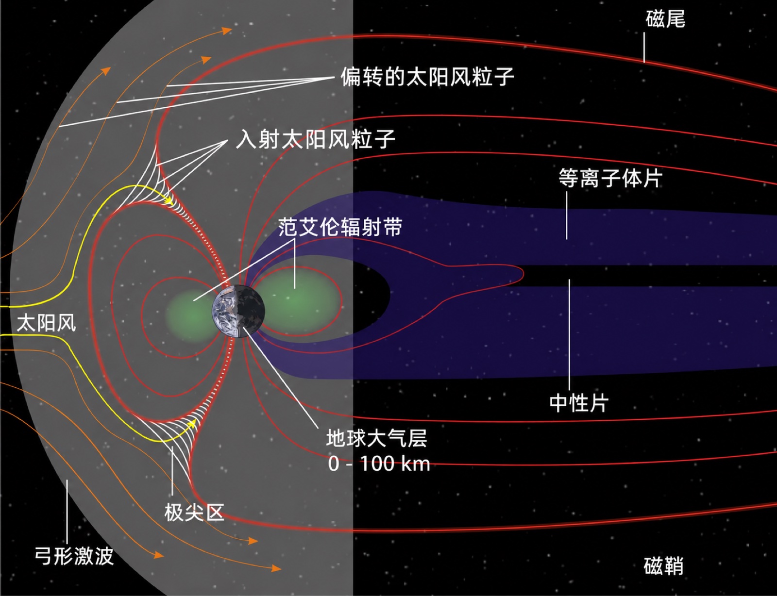 地球磁层结构示意图：太阳风从左侧吹来，在弓形激波处减速，被地磁场偏转绕流而过，背阳一侧拖出长长的磁尾；本地化配图