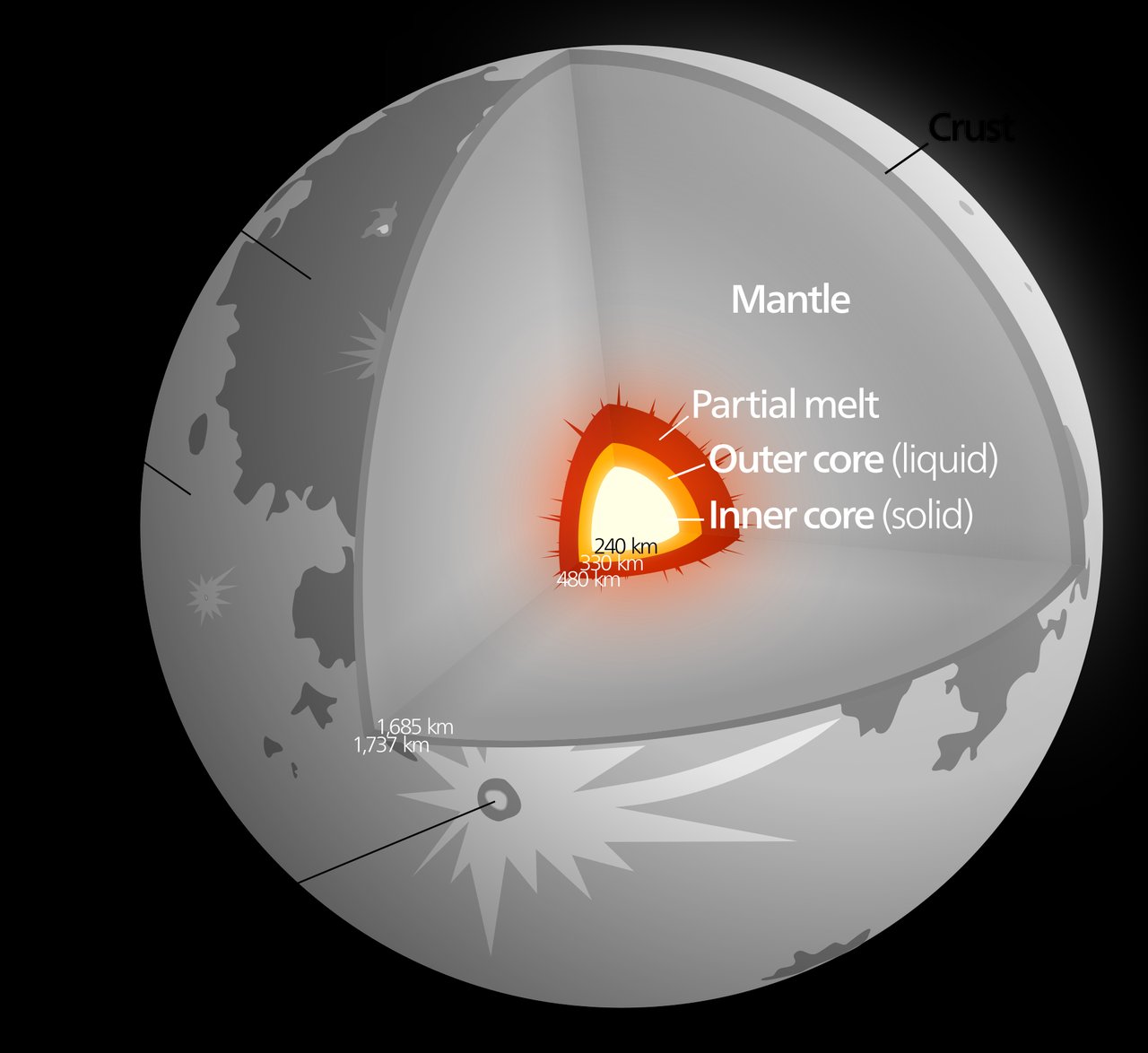 Cross-section of the lunar crust, mantle, partially molten layer, liquid outer core, and solid inner core