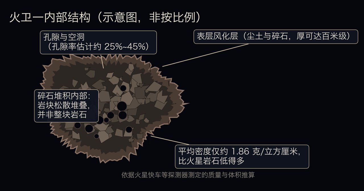 火卫一内部结构示意图：外层为风化层，内部为松散的碎石堆积结构，含大量孔隙