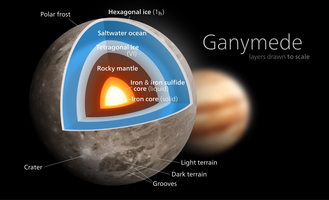 Ganymede’s layered iron core, rocky mantle, salty ocean, and ice shell