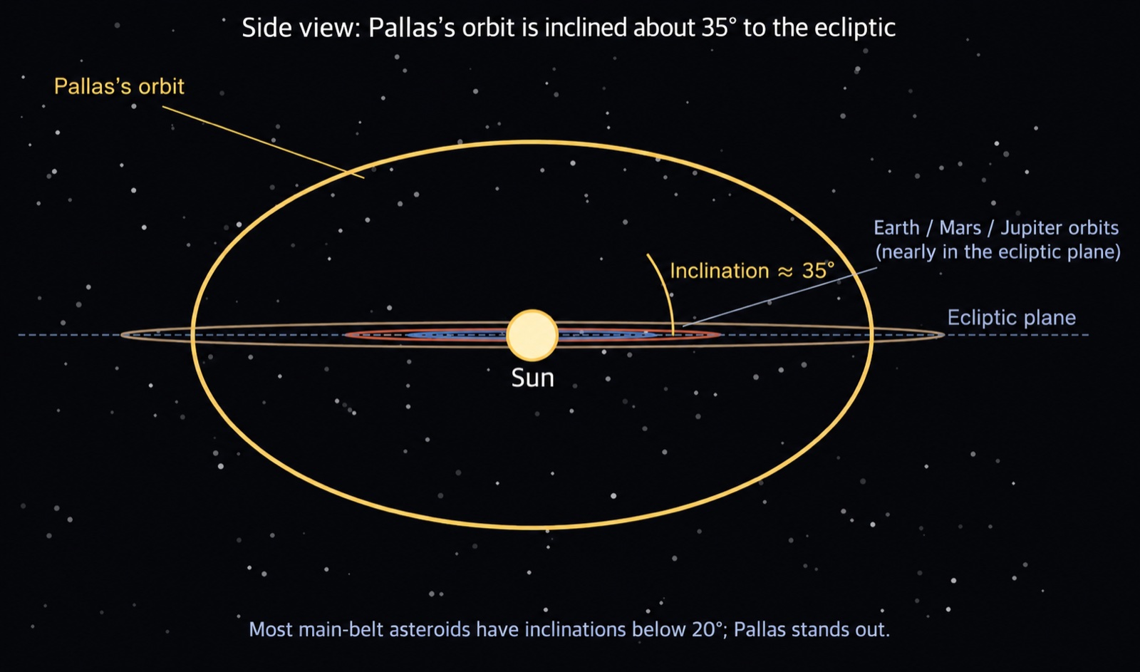 Side view of Pallas’s 35° orbital inclination compared with the near-ecliptic orbits of Earth, Mars, and Jupiter; localized illustration