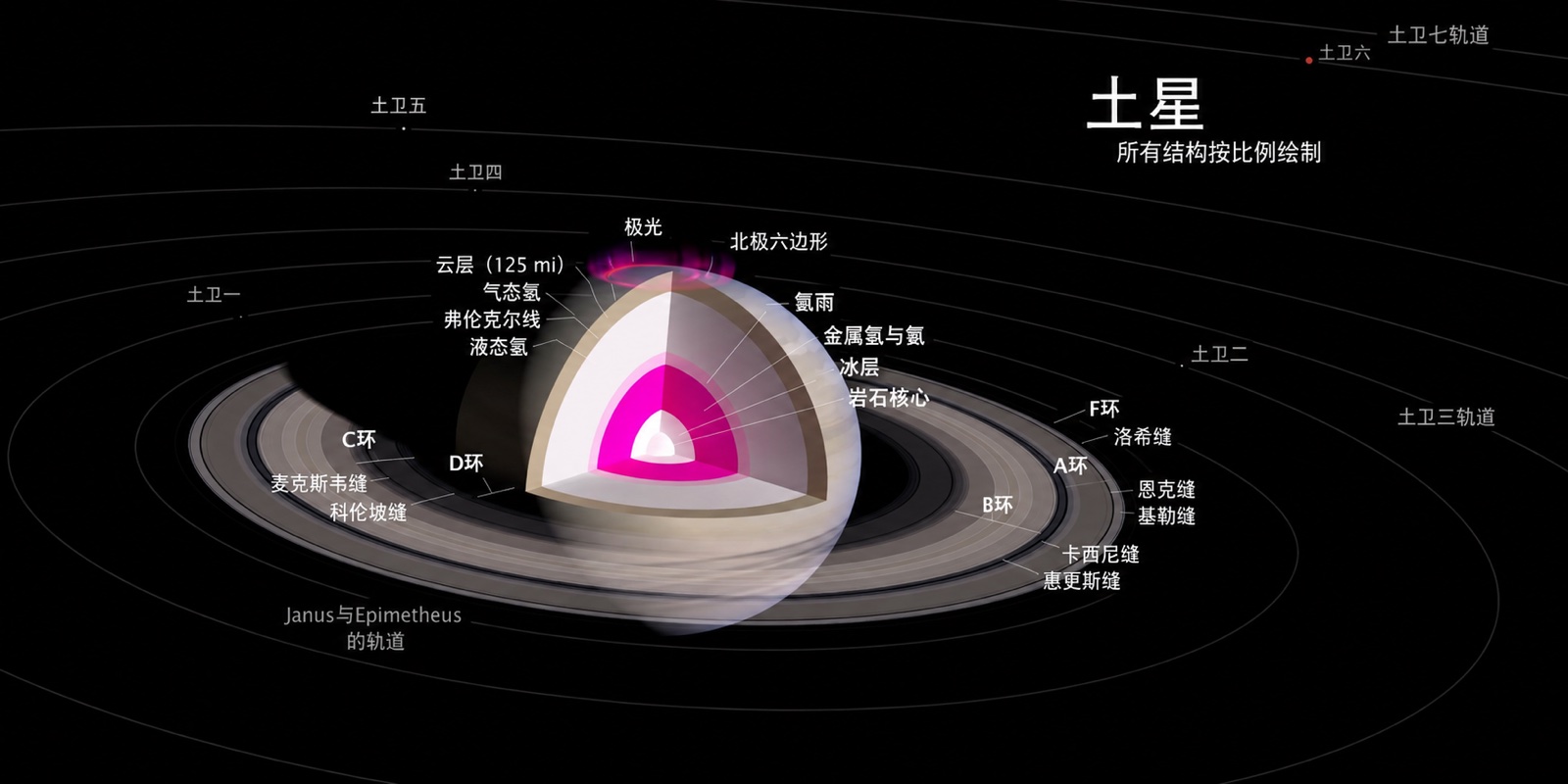 土星内部结构剖面示意图：从外到内依次是云层、液态氢、金属氢与氦雨、冰层和岩石核心，并标注了光环与卫星轨道；本地化配图