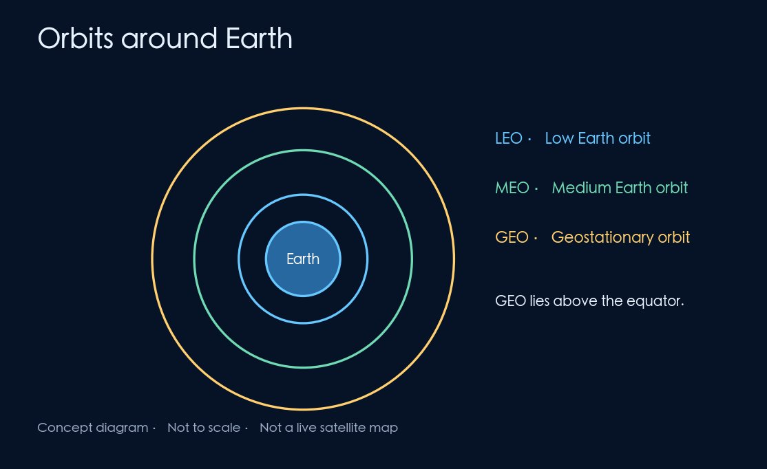 Conceptual overview of low, medium, and geostationary Earth orbits. Not to scale; this is not a live satellite or debris map.; localized illustration