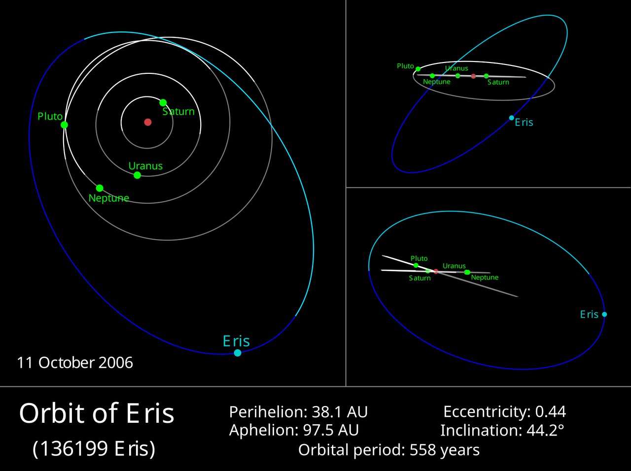 Eris’s eccentric, inclined orbit compared with the outer planets