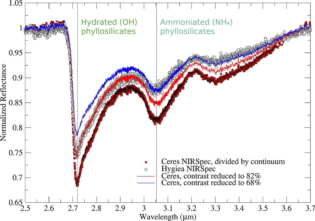 Webb NIRSpec spectra of Hygiea and Ceres; the 2.72-micrometer absorption feature indicates hydrated minerals