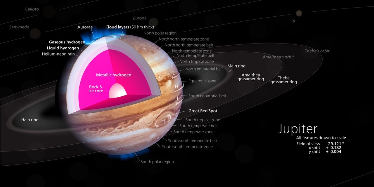 Jupiter’s molecular, liquid, and metallic hydrogen layers and rock–ice core, with rings, auroras, and moon orbits