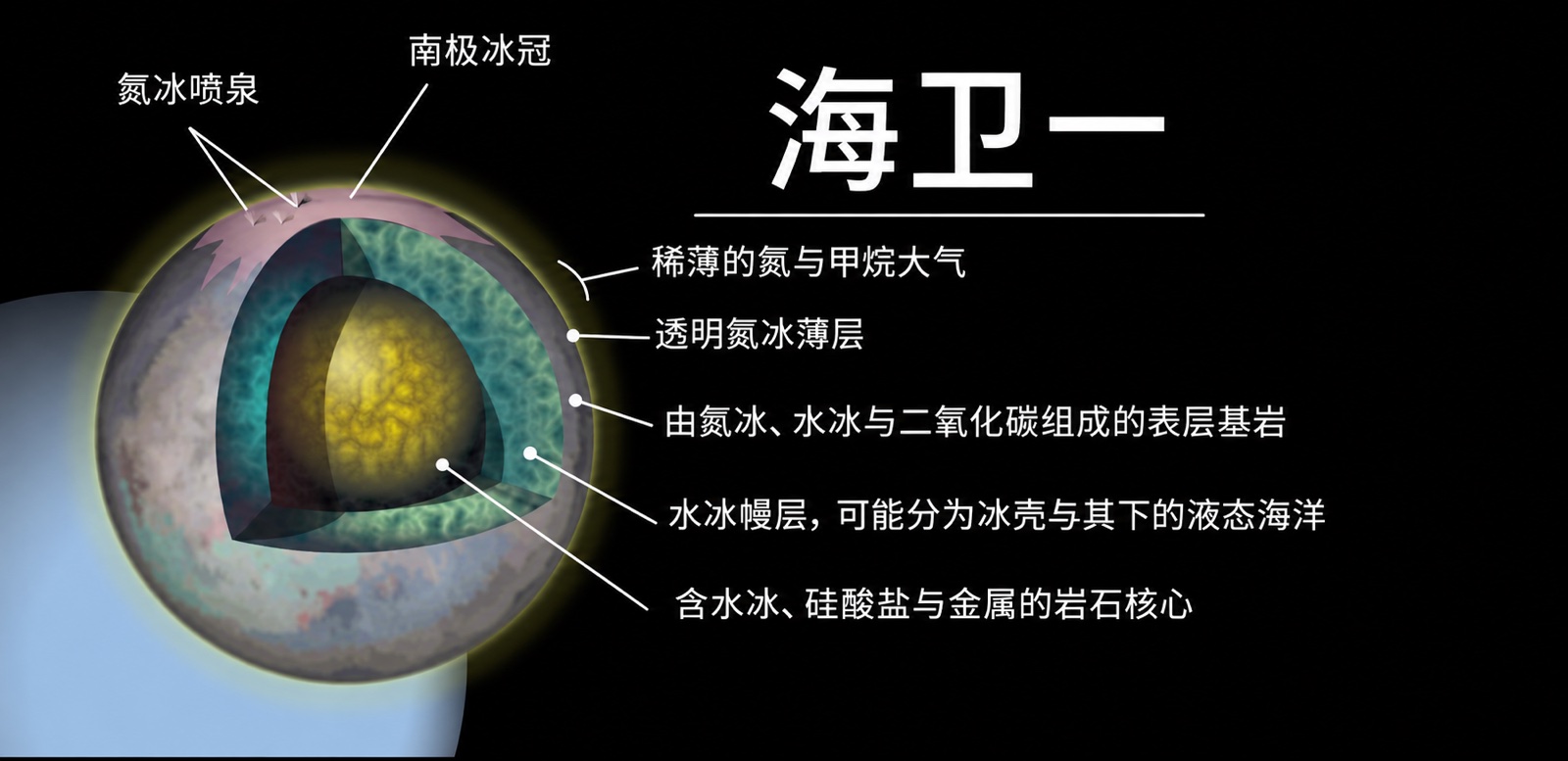 海卫一内部结构示意图：岩石金属核心、冰质地幔与可能的液态水层；本地化配图