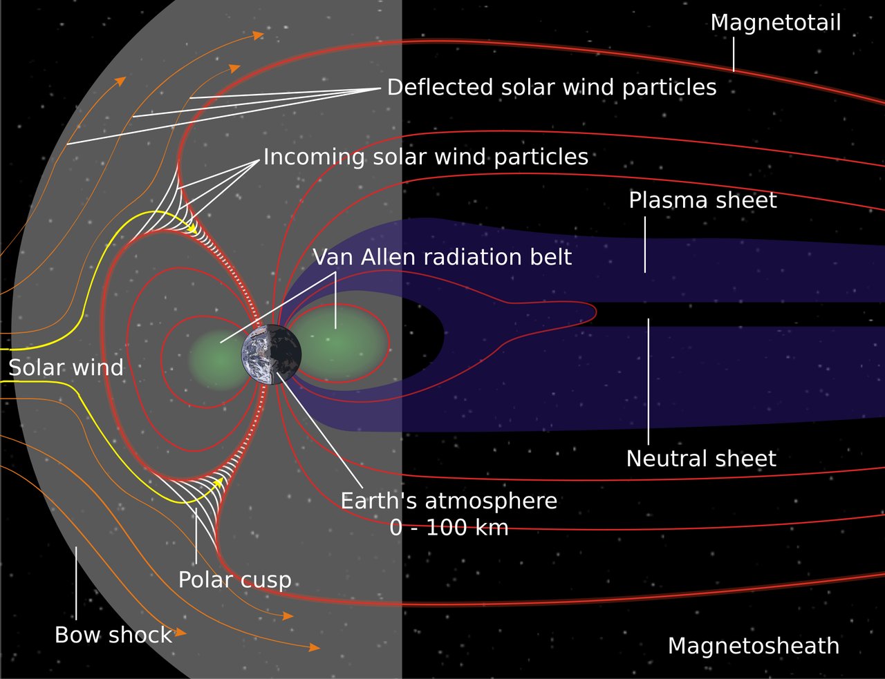 Earth’s magnetosphere: solar wind arrives from the left, meets the bow shock, and flows around the magnetic field and long nightside tail