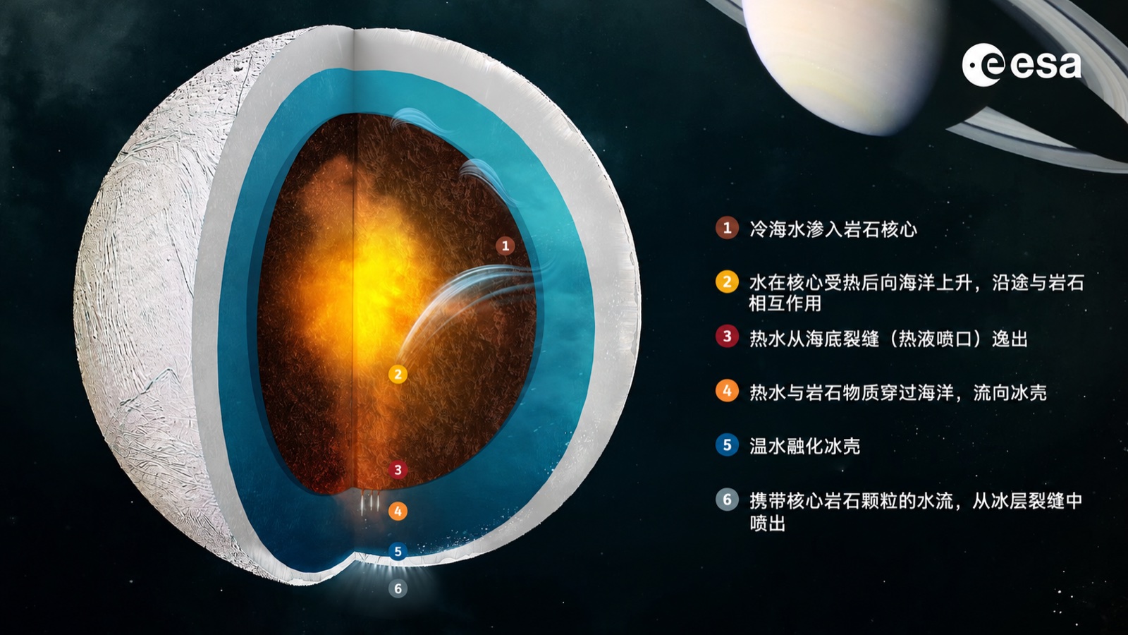 土衛二內部結構剖面示意圖：冰殼、全球海洋、岩石核心，以及海水迴圈加熱後沿裂縫噴出的完整路徑；本機化配圖