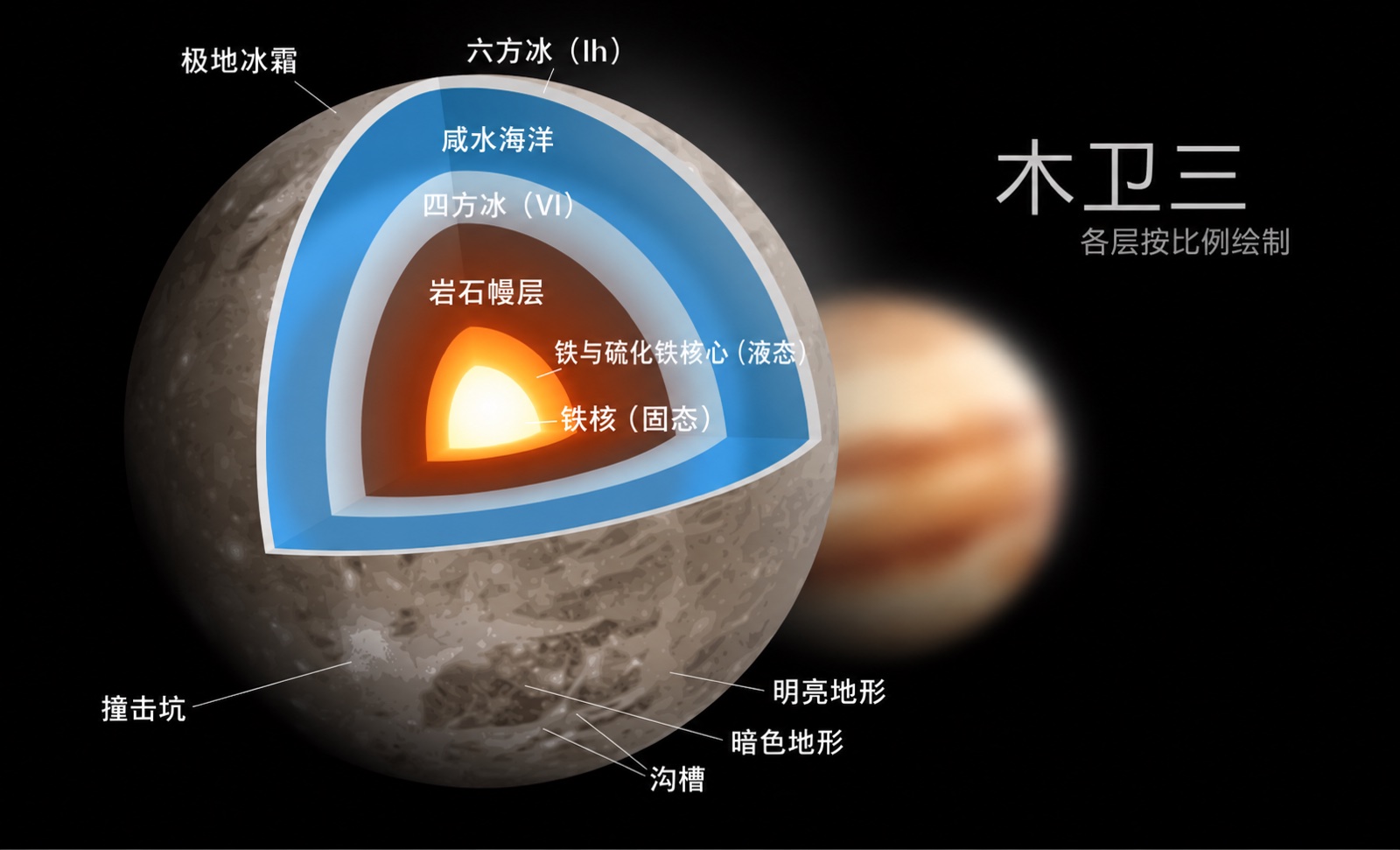 木衛三內部結構剖面示意：鐵核、岩石地幔、鹹水海洋與冰殼層層分明；本機化配圖