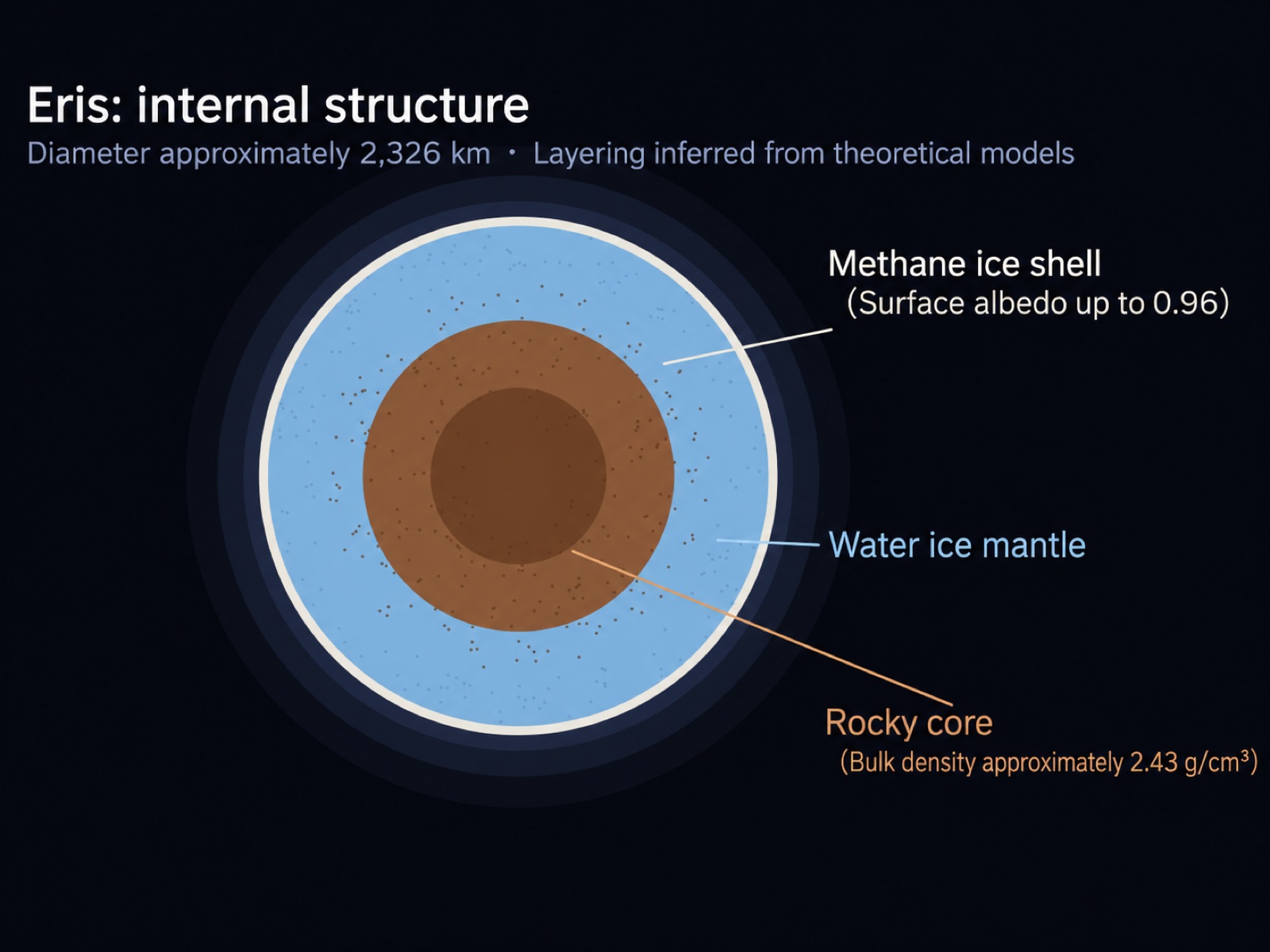 Theoretical layered model of Eris’s rocky core, water-ice mantle, and methane-rich exterior; localized illustration