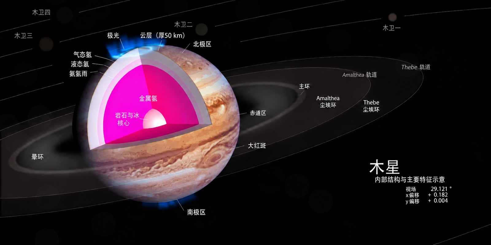 木星内部结构剖面示意:由外向内依次为分子氢、液态氢、金属氢与岩冰核心,图中还画出了光环、极光与伽利略卫星的轨道;本地化配图