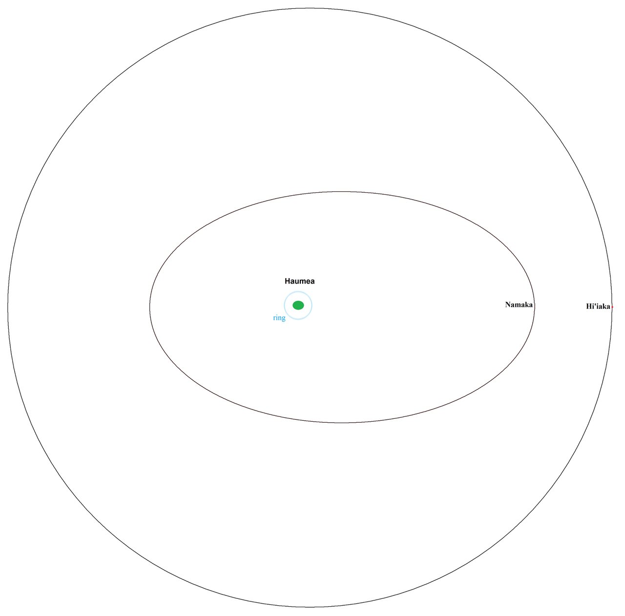Haumea’s ring and the orbits of Namaka and Hiʻiaka