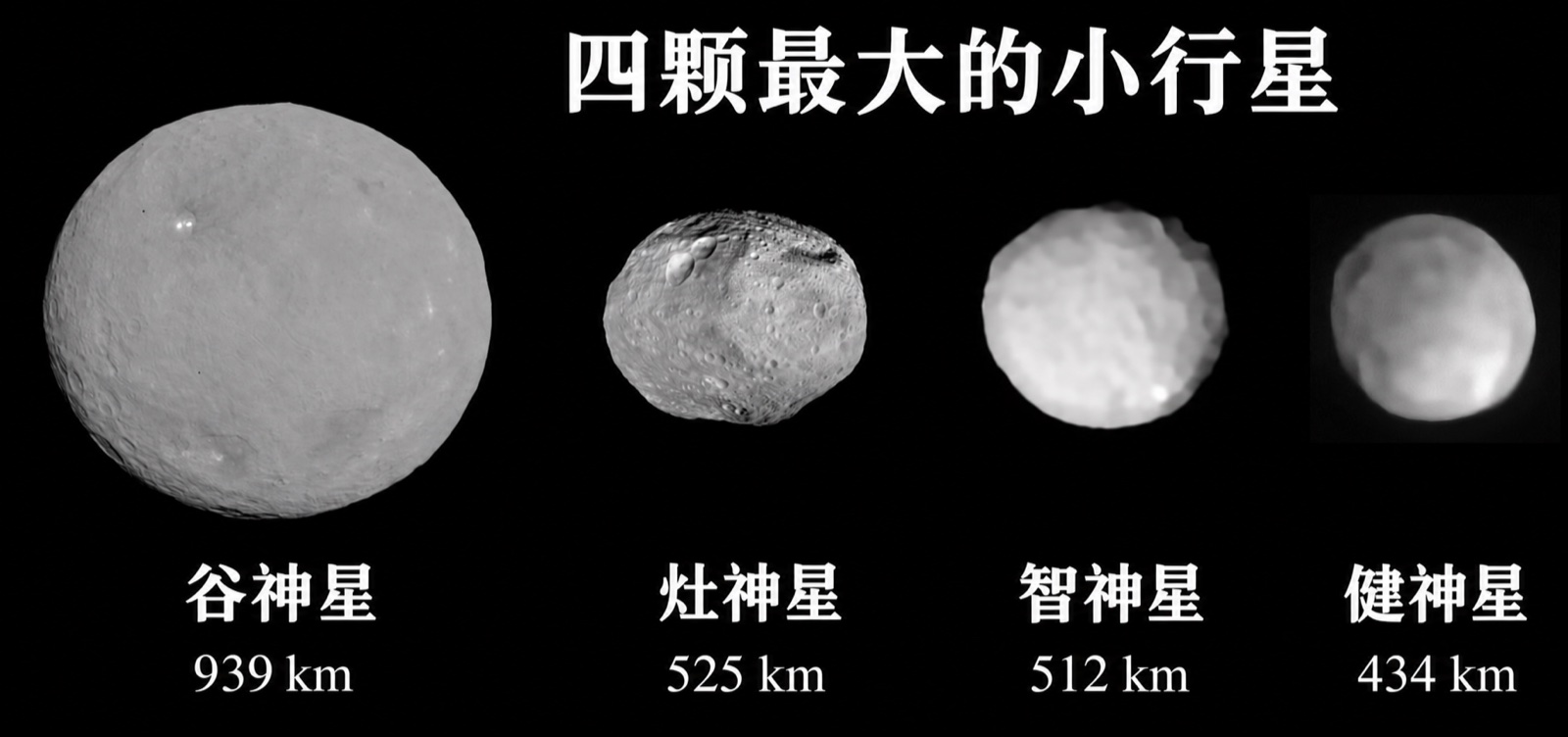 主带四大小行星对比：谷神星（939 千米）、灶神星（525 千米）、智神星（512 千米）与健神星（434 千米）；本地化配图
