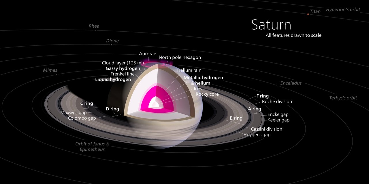 Saturn’s atmosphere, liquid and metallic hydrogen, helium rain, and dense interior