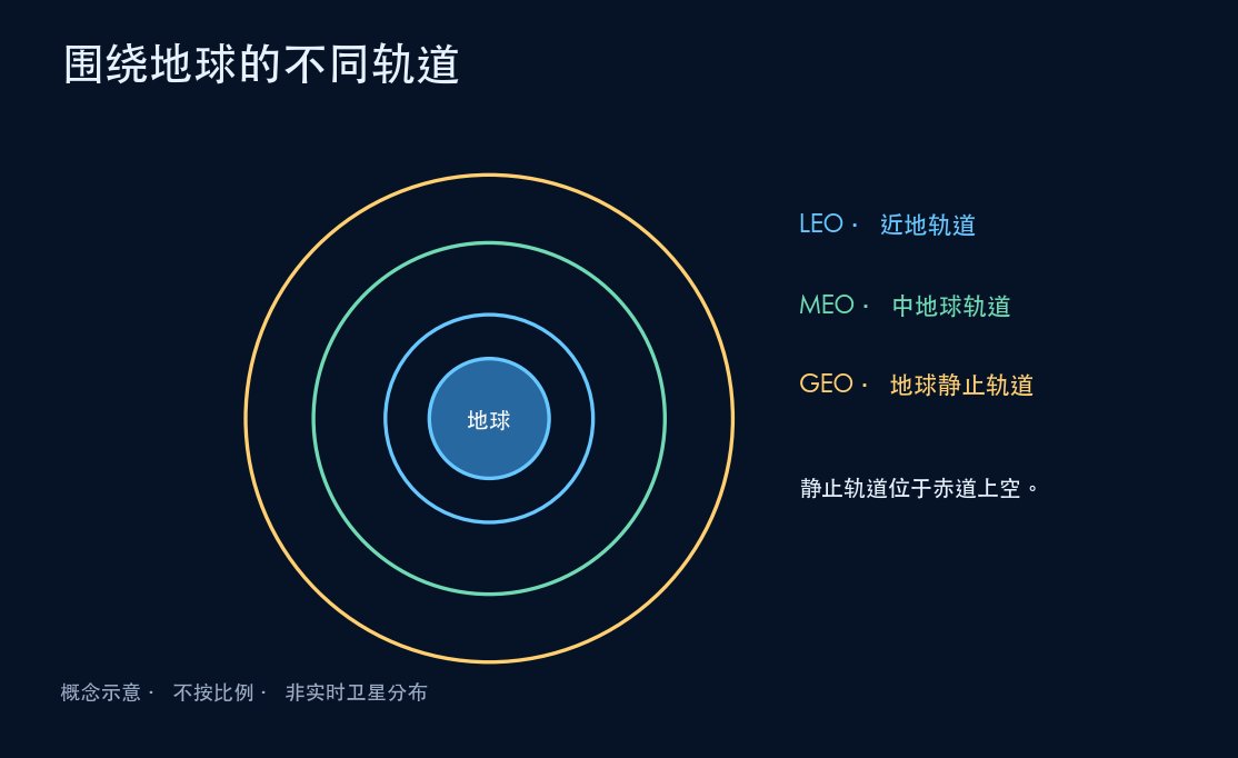 近地轨道、中地球轨道与地球静止轨道的概念示意。不按比例,不代表实时卫星或碎片分布。;本地化配图