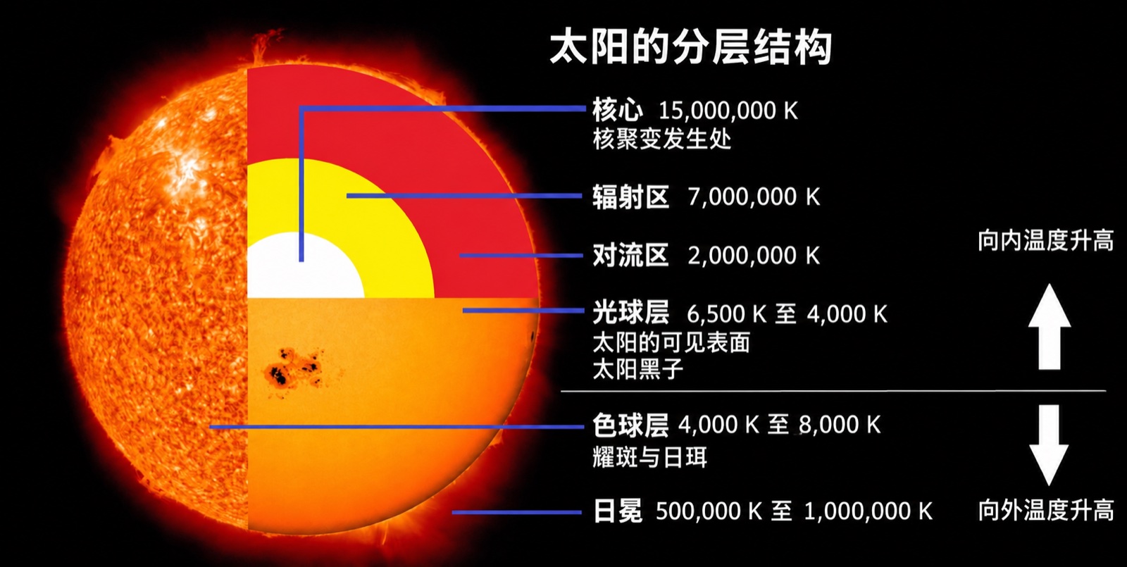 太阳分层结构示意图:从内到外依次为核心、辐射层、对流层、光球、色球与日冕,并标注各层温度;本地化配图