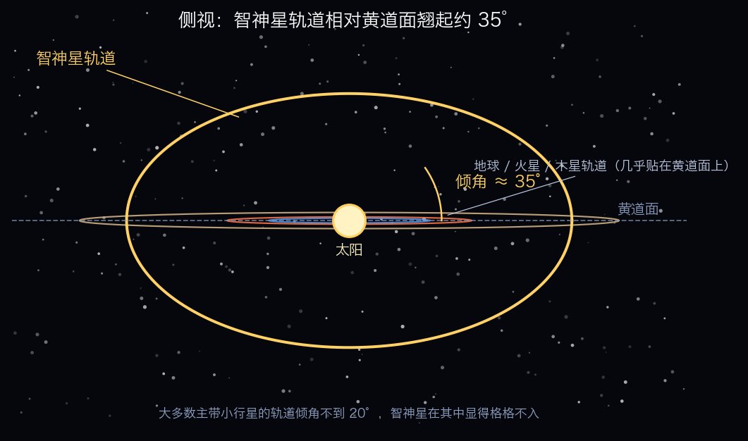 侧视示意图：智神星轨道相对黄道面翘起约 35°，而地球、火星、木星的轨道几乎贴在黄道面上