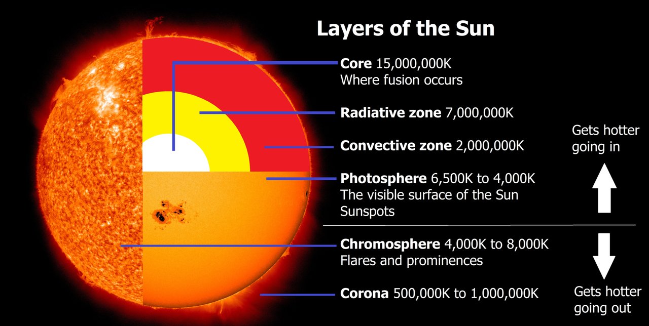 Diagram of the Sun’s core, radiative and convective zones, photosphere, chromosphere, and corona, with temperatures