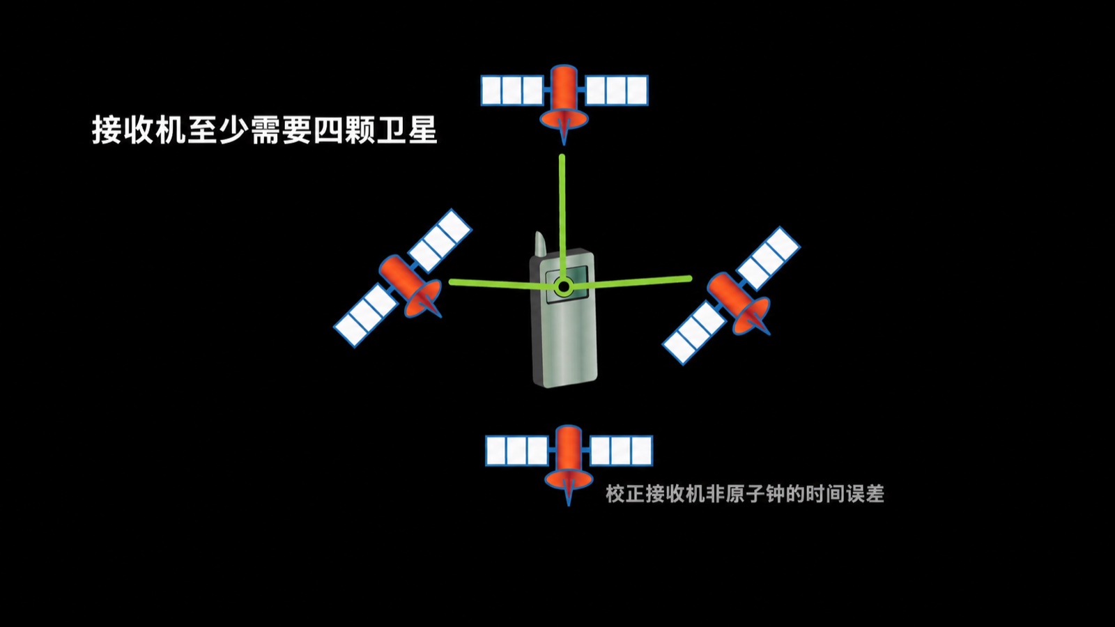 四颗导航卫星同时向接收机测距:三颗用于求出空间位置,第四颗用于校准接收机的时钟误差;本地化配图