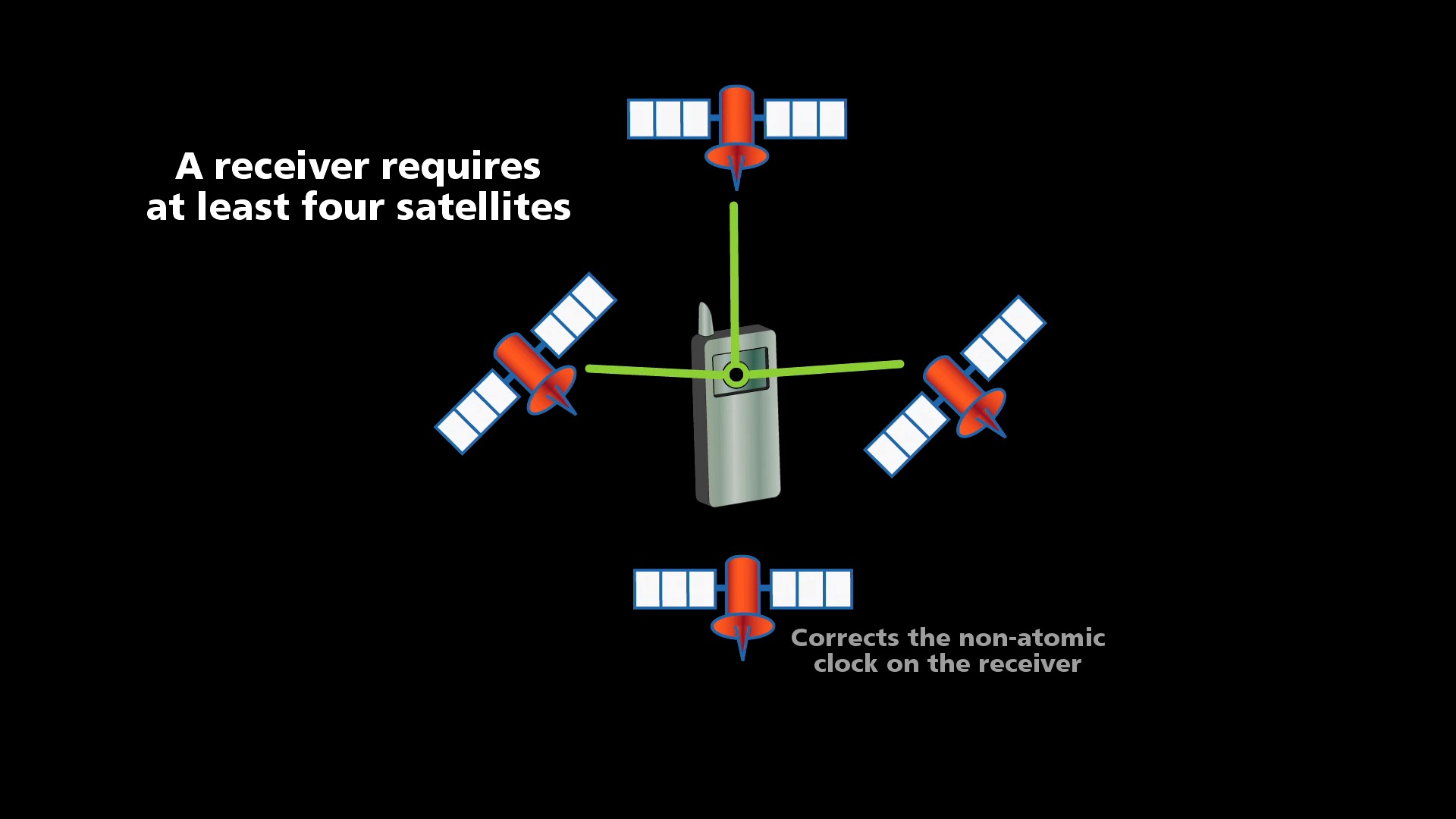 Four satellites supply range measurements to solve the receiver’s three-dimensional position and clock offset