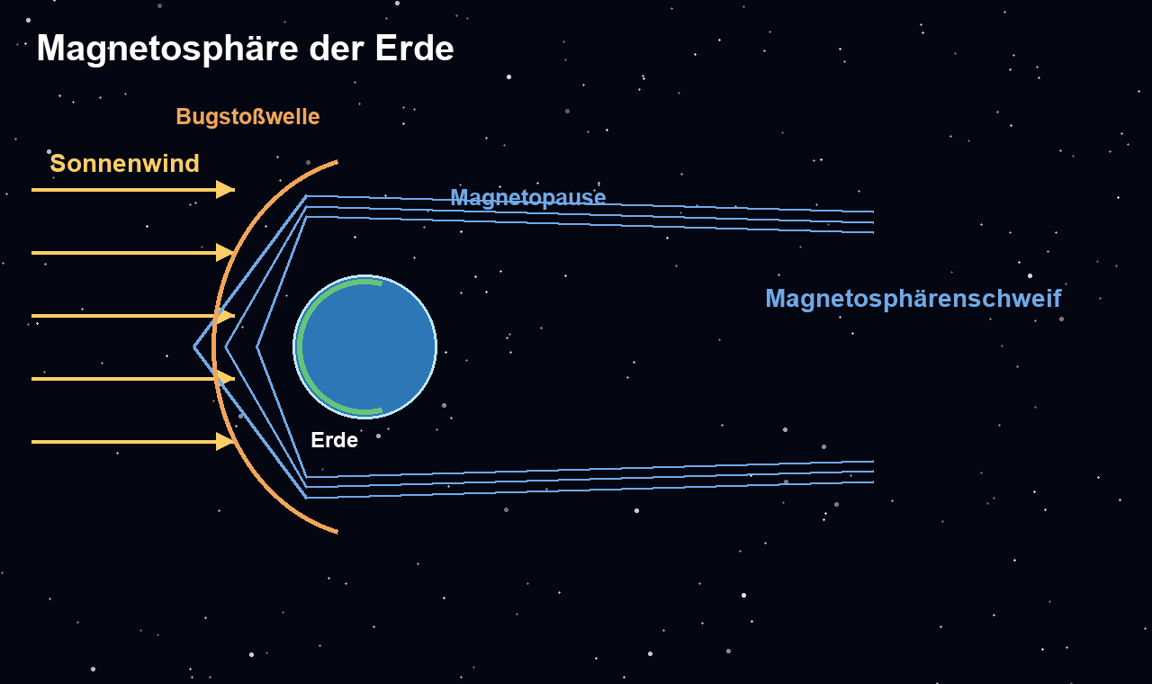 Die Erdmagnetosphäre: Sonnenwind trifft von links auf die Bugstoßwelle und strömt um das Magnetfeld und den langen Schweif auf der Nachtseite