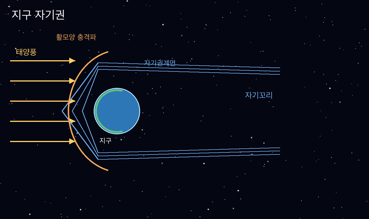왼쪽에서 온 태양풍이 활모양 충격파를 만나 자기장 주위로 흐르고, 밤쪽에 긴 꼬리를 만드는 지구 자기권