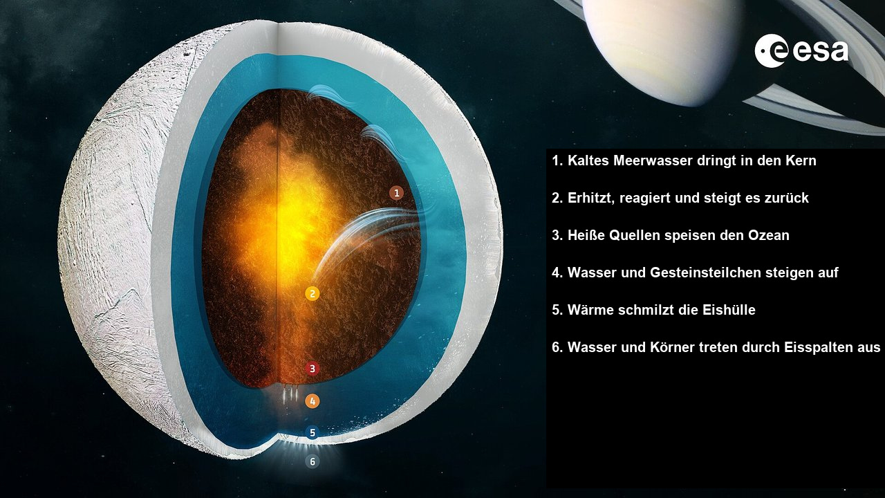 Diagramm von Enceladus’ Eishülle, globalem Ozean, Felskern und der Zirkulation, die seine Fontänen speist
