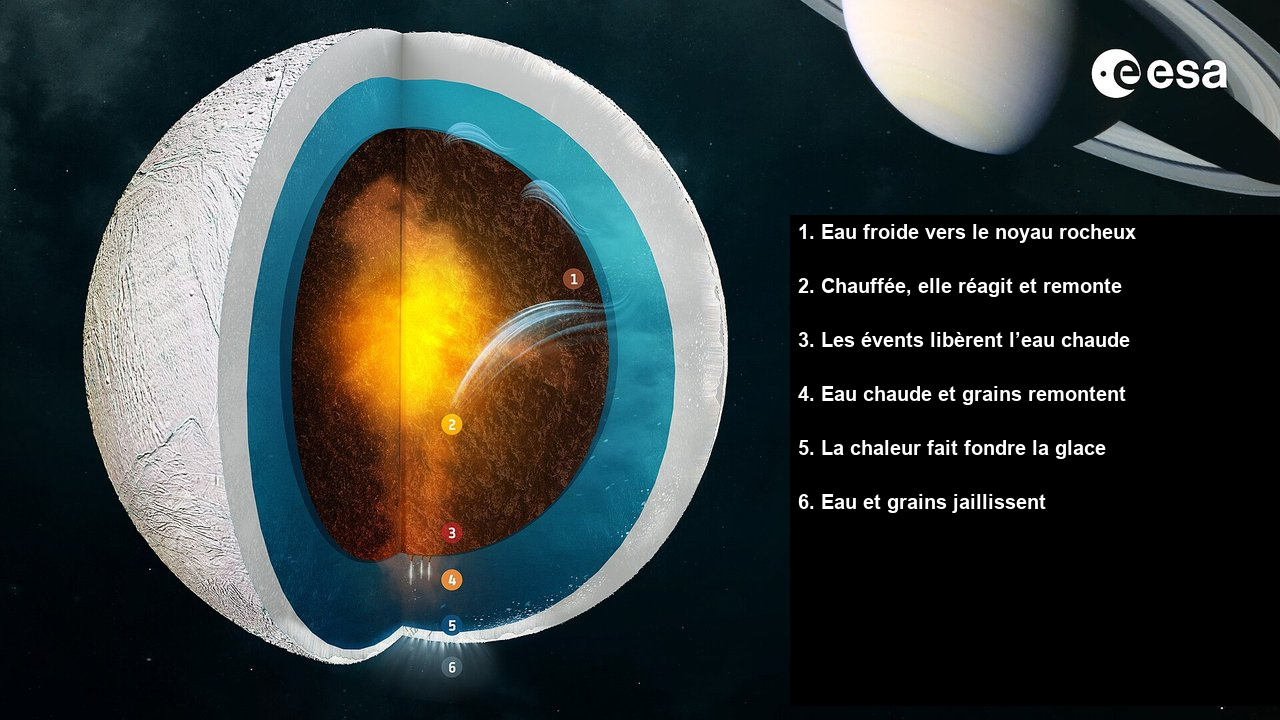 Schéma de la coque, de l’océan global, du noyau rocheux et de la circulation qui alimente les panaches d’Encelade