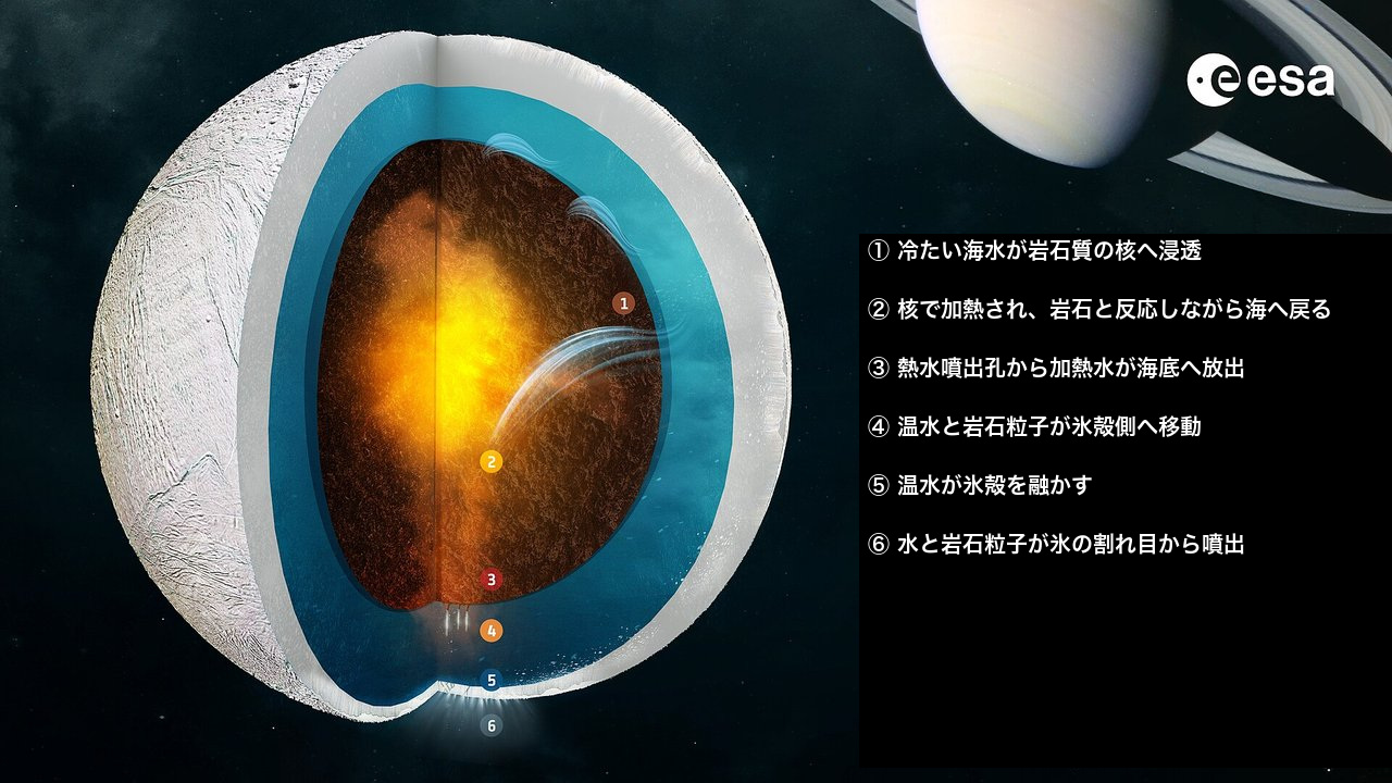 氷殻、全球海、岩石核、噴出物へつながる循環を示したエンケラドゥス内部の模式図