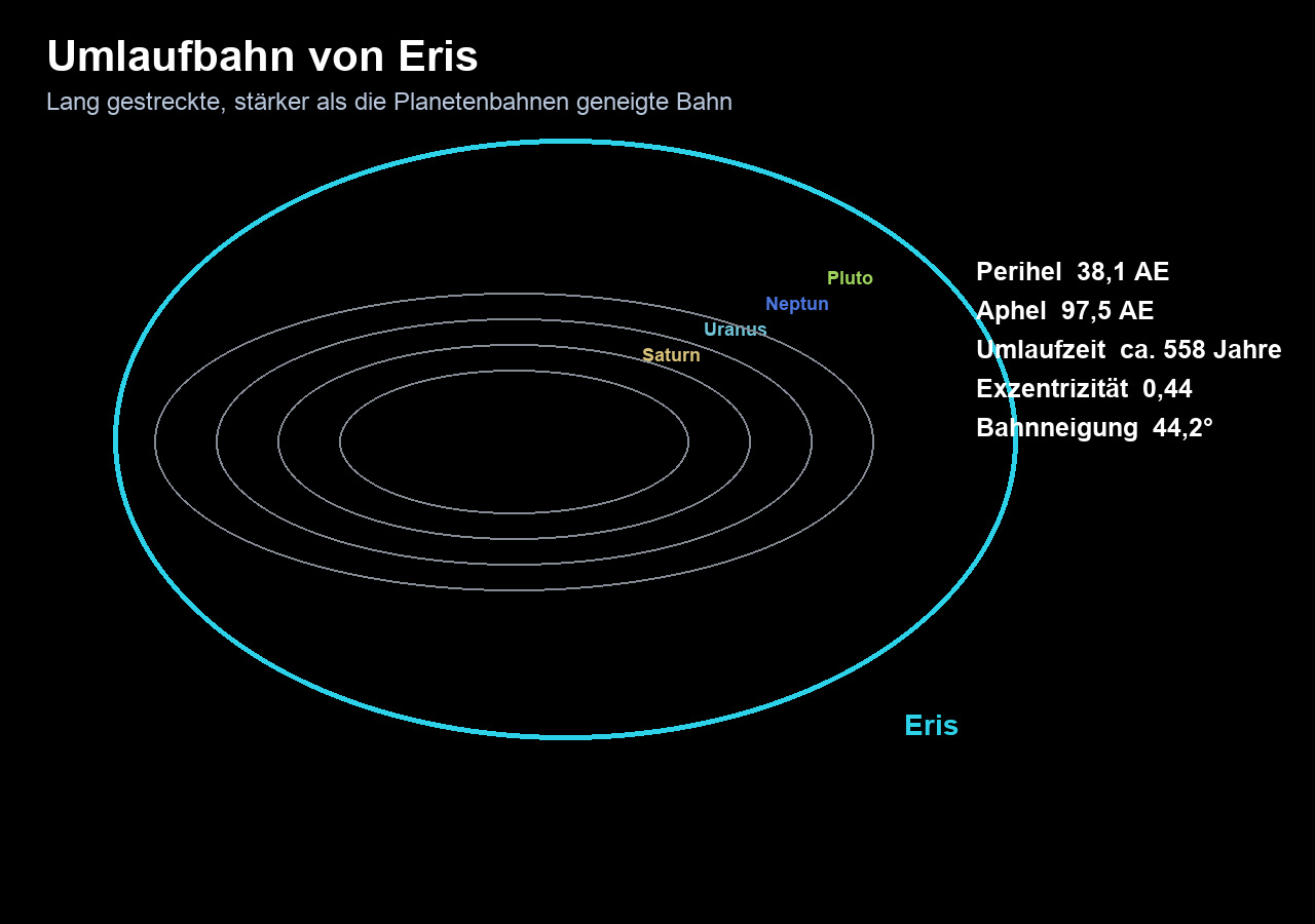 Eris’ exzentrische und geneigte Bahn im Vergleich zu den äußeren Planeten