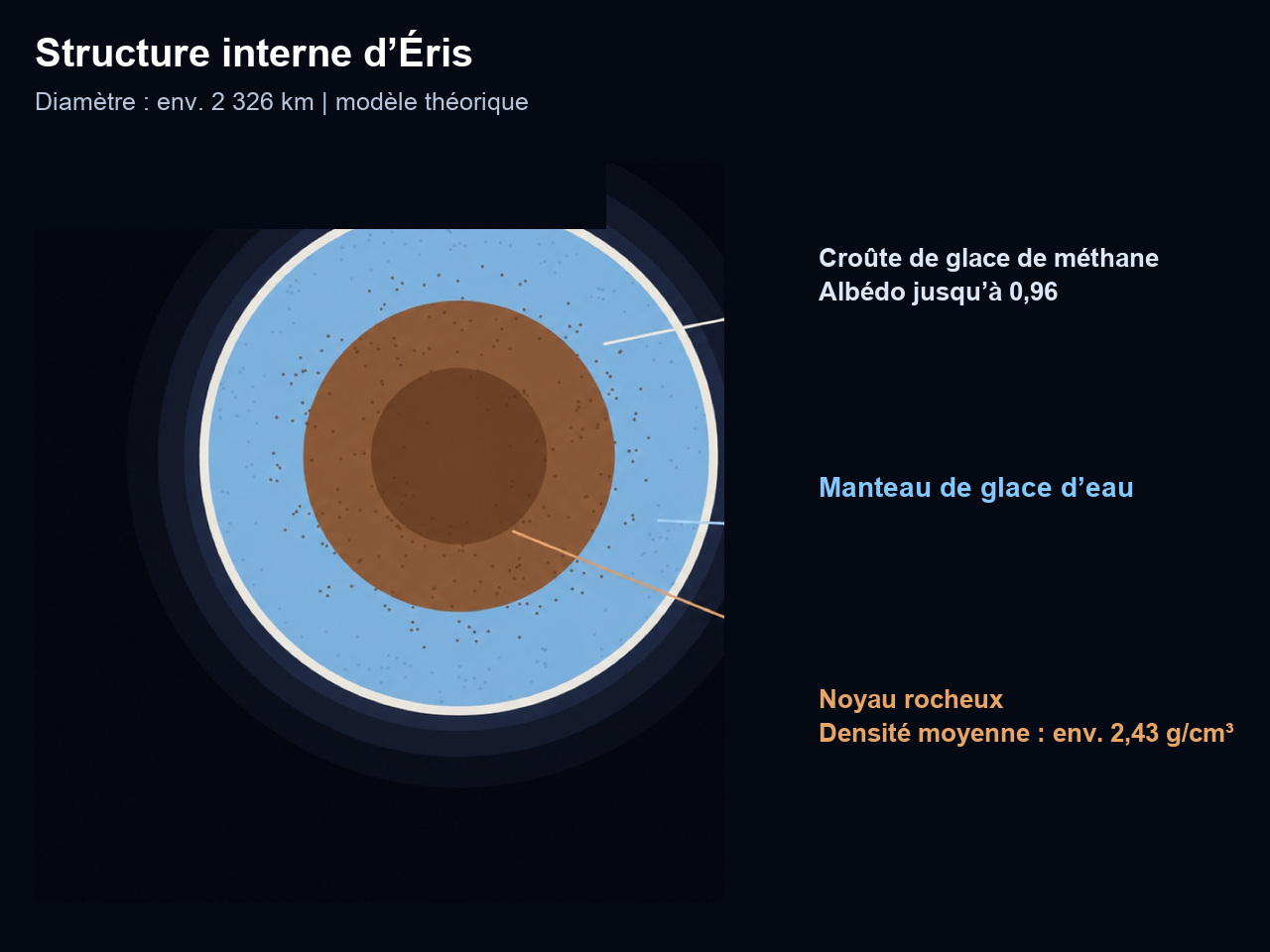 Modèle théorique de l’intérieur d’Éris, avec noyau rocheux, manteau de glace d’eau et surface riche en méthane ; ces couches n’ont pas été observées directement