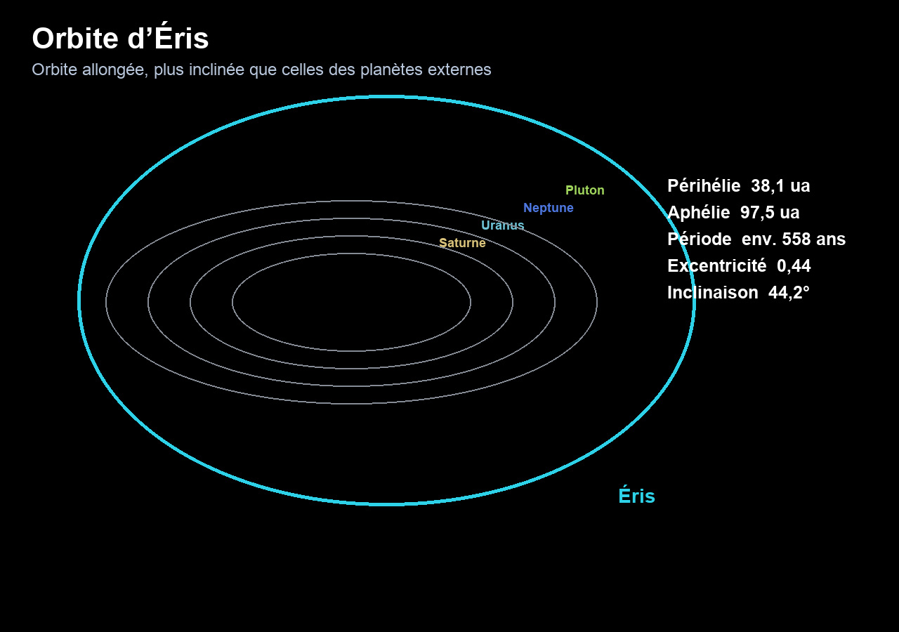 Orbite excentrique et inclinée d’Éris comparée à celles des planètes externes