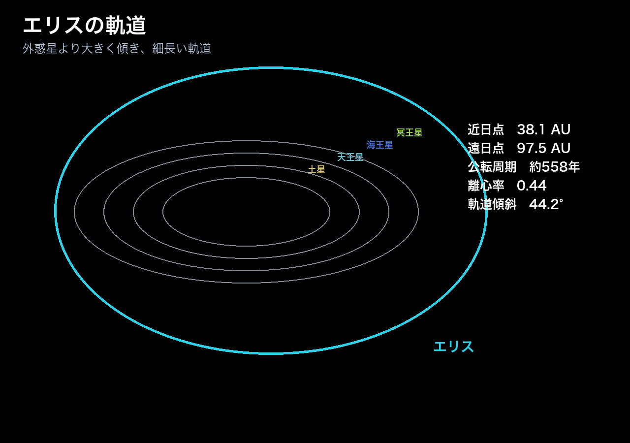 外惑星の軌道と比較した、離心率が大きく傾いたエリスの軌道