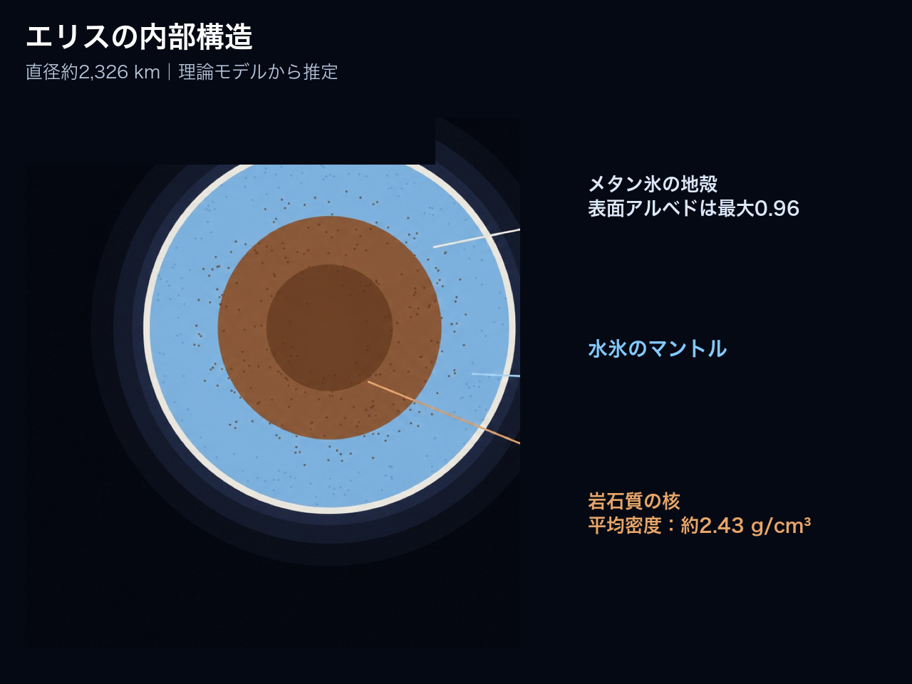 岩石質の核、水氷マントル、メタンに富む表面を示したエリス内部の理論モデル。各層は直接観測されていない