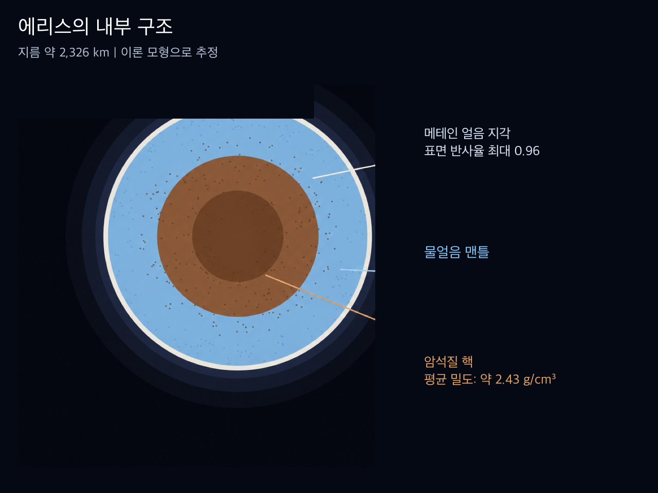 암석 핵과 물얼음 맨틀, 메테인이 풍부한 표면을 나타낸 에리스의 이론적 내부 모형. 내부 층은 직접 관측된 것이 아닙니다.