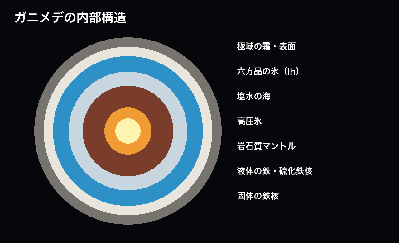 鉄の核、岩石質マントル、塩水の海、氷殻が層をなすガニメデ内部の模式図