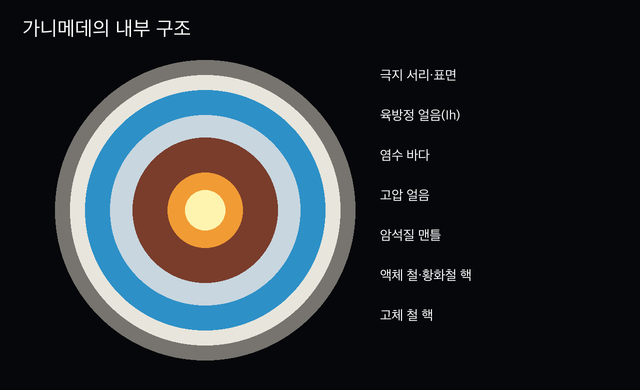 철 핵과 암석 맨틀, 염수 바다, 얼음 껍질로 층을 이룬 가니메데 내부