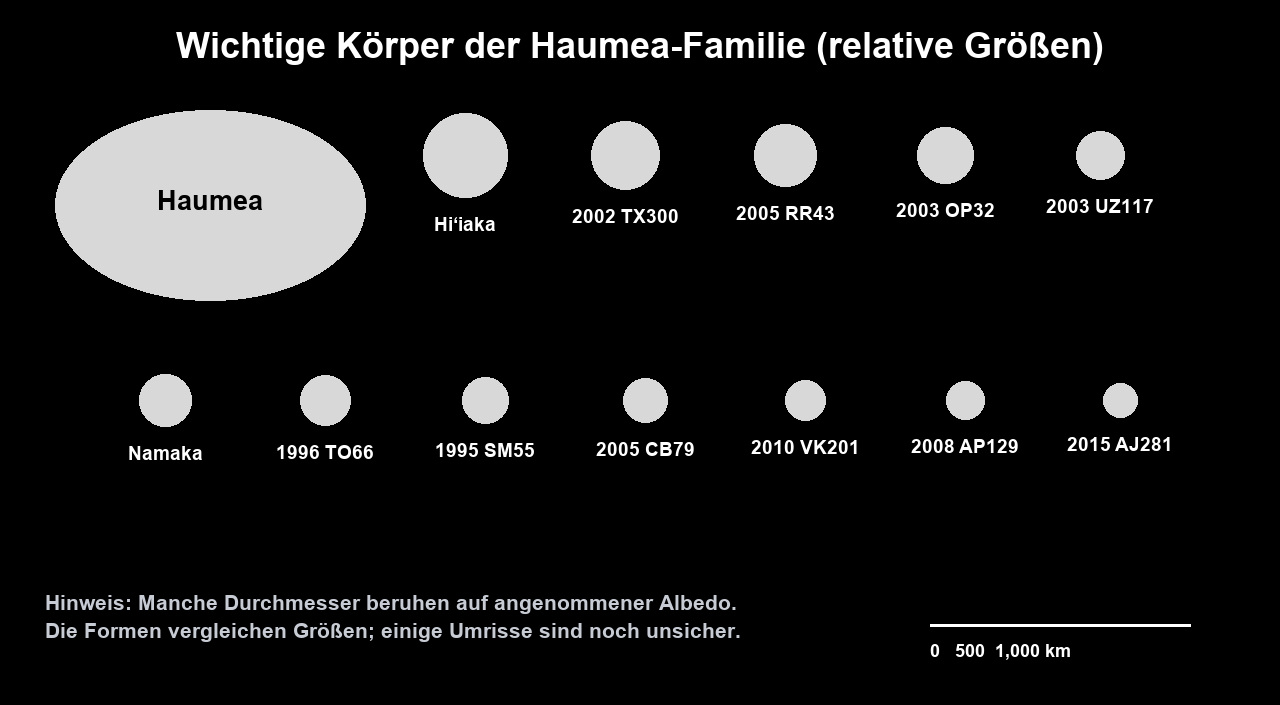 Größenvergleich von Haumea, seinen Monden und möglichen Mitgliedern der Kollisionsfamilie; einige Größen beruhen auf angenommener Reflexionsfähigkeit