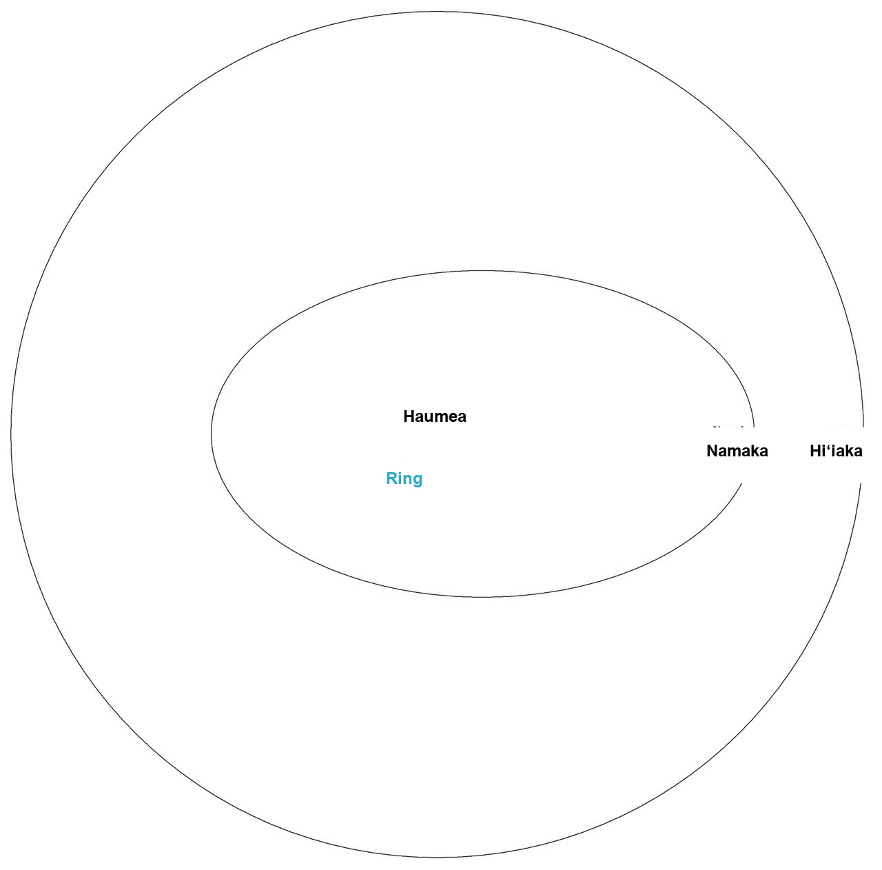 Haumeas Ring und die Umlaufbahnen von Namaka und Hiʻiaka