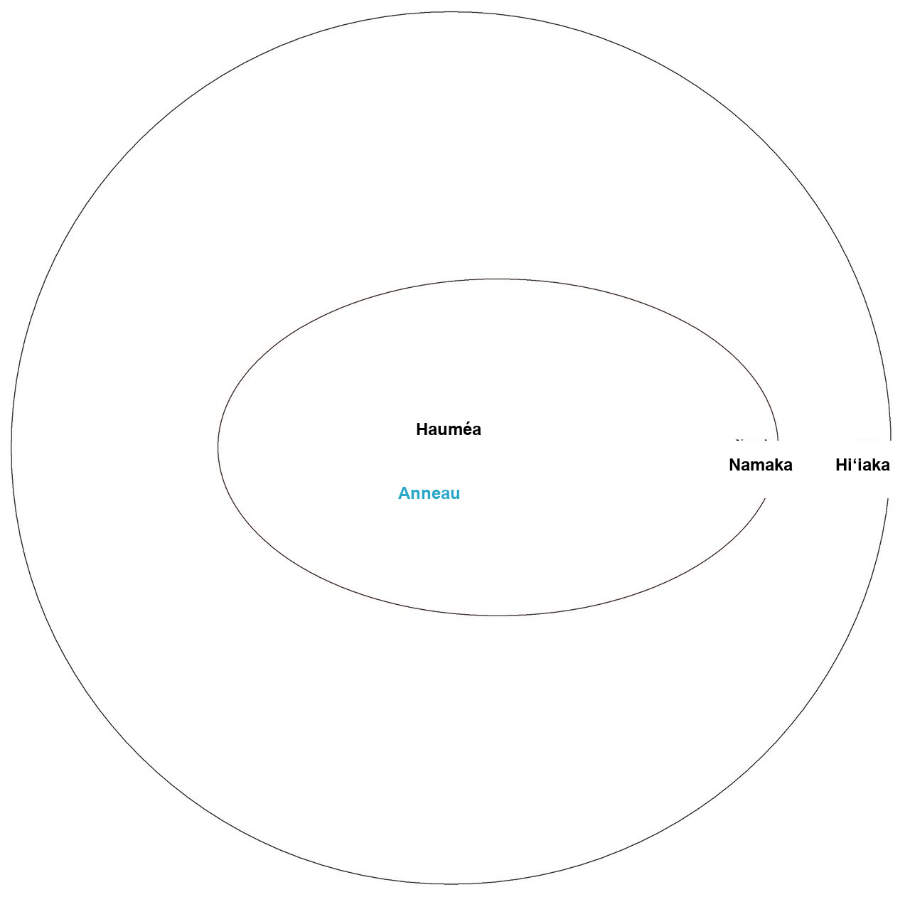 Anneau d’Hauméa et orbites de Namaka et de Hiʻiaka