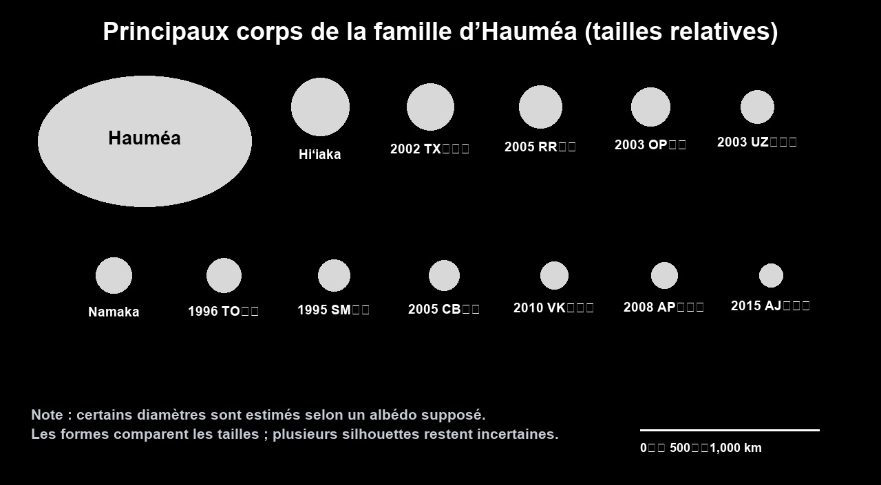 Tailles relatives d’Hauméa, de ses lunes et des membres proposés de sa famille. Plusieurs estimations de taille dépendent de la réflectivité supposée, comme l’indique la légende.
