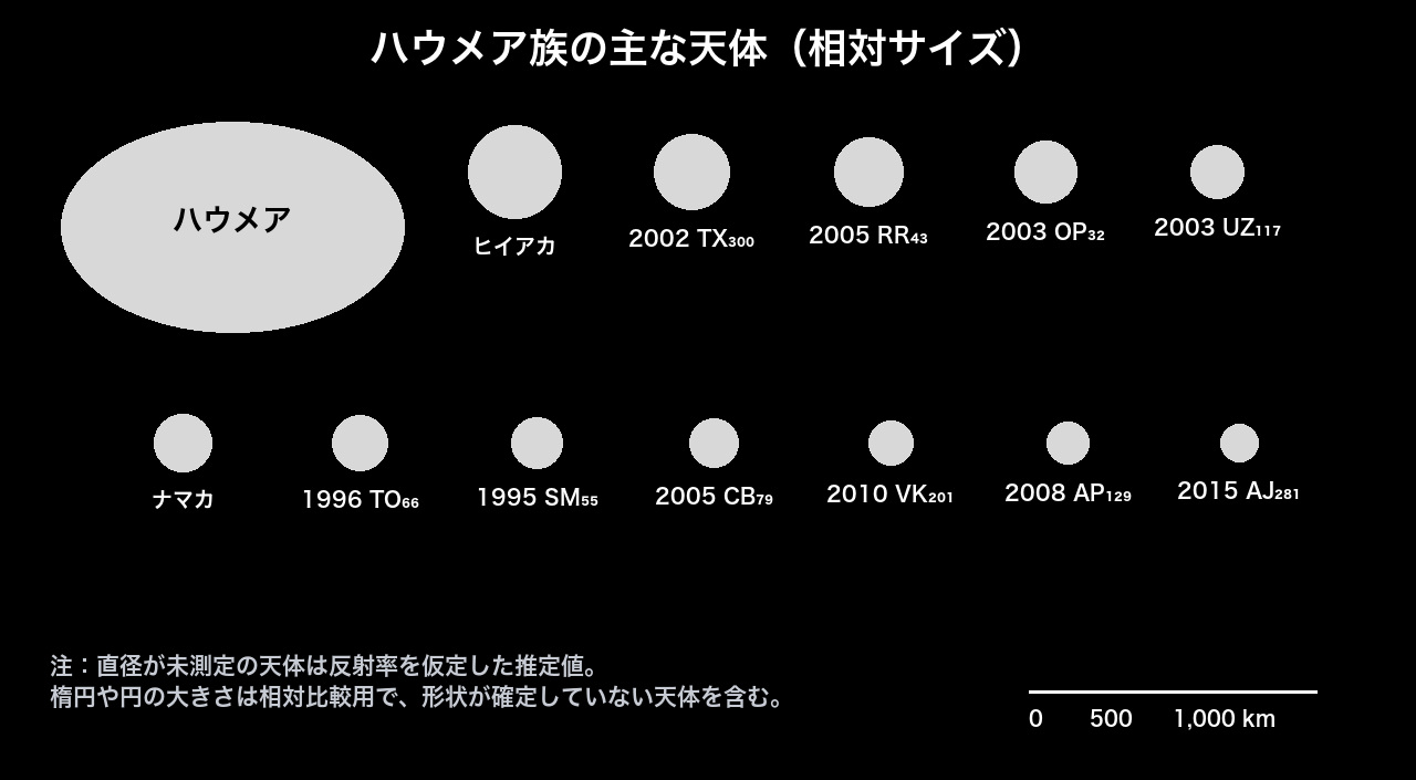 ハウメア、二つの衛星、天体族候補の相対的な大きさ。一部のサイズ推定は、凡例に示す仮定反射率に依存する